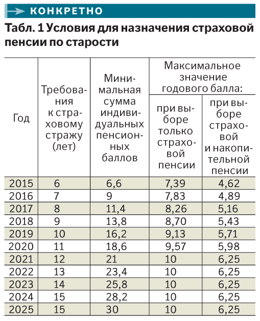 Как рассчитать пенсию в 2015 году самому - Rusakov.ru